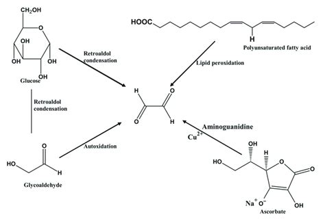 Synthesis of glyoxal from carbohydrate resources. El Mansouri et al ...