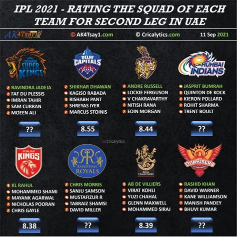 IPL 2021 UAE Exclusive: Rating and Ranking the Squad of all the Teams