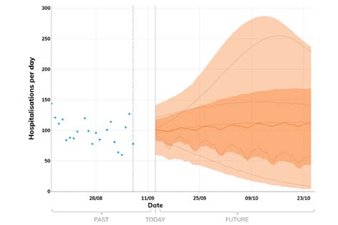 EMRG medium-term projections for COVID-19 hospitalisations and deaths ...