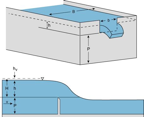 Thin Plate Weir Stage Discharge Relationships