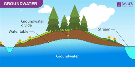 Groundwater - Recharge, Pollution, Conservation, Prevention