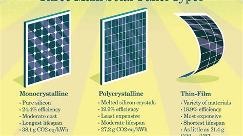 Types Of Solar Panels - TooBiggie