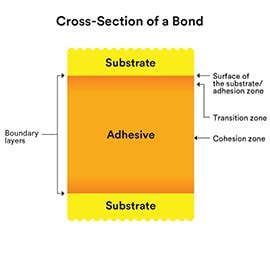 Adhesive Bond Strength: Bonding & Assembly Education | 3M