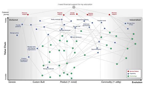 A Strategy and Wardley Mapping Primer