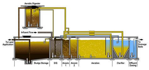 Design Software & Optimization of Industrial Wastewater Treatment Plant