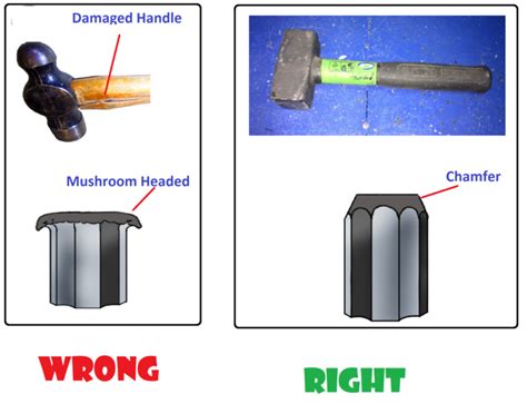 Hand Tools Safety - Hazards & Precautions - Safety Notes