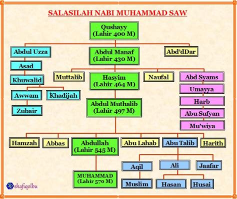 Silsilah Keluarga Rasulullah Muhammad Saw Biografi Tokoh Islam | The ...