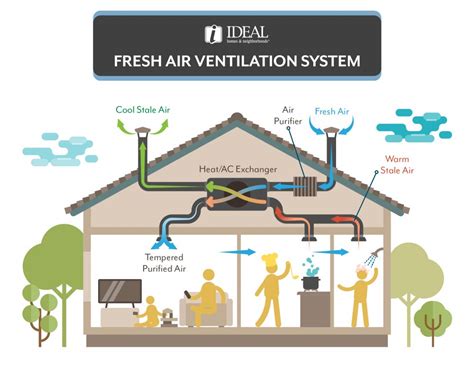 Fresh-Air Ventilation System and a Healthy Home | Ideal Homes