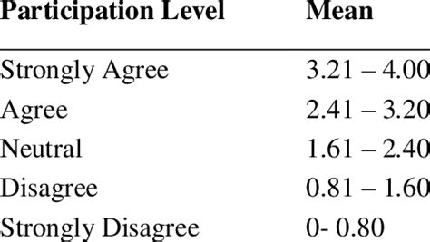 Interval scale of the options in the questionnaire based on positive ...