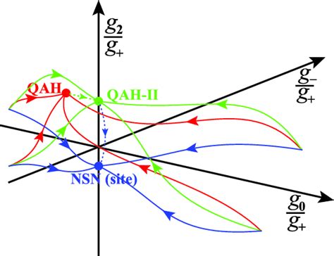 (Color online) Schematic renormalization group flows of the coupling ...