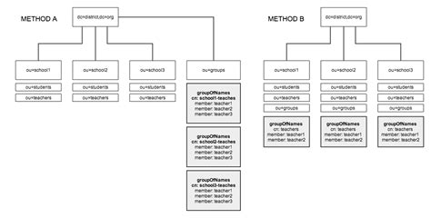 In LDAP is it best to nest groups under organizational units or create ...