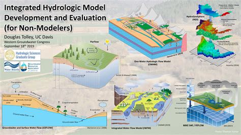 groundwater modeling – Groundwater Exchange