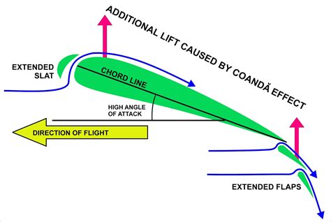 What are aircraft slats and how slats work? - Aircraft Nerds