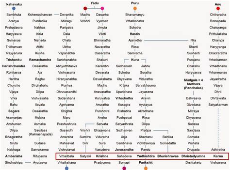 Kings List India By Puranas Validated | Puranas, Indian history facts ...