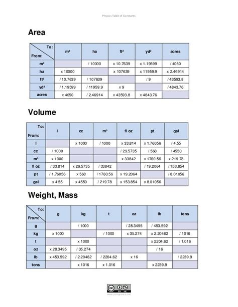 Fundamental Physical Constants and more...