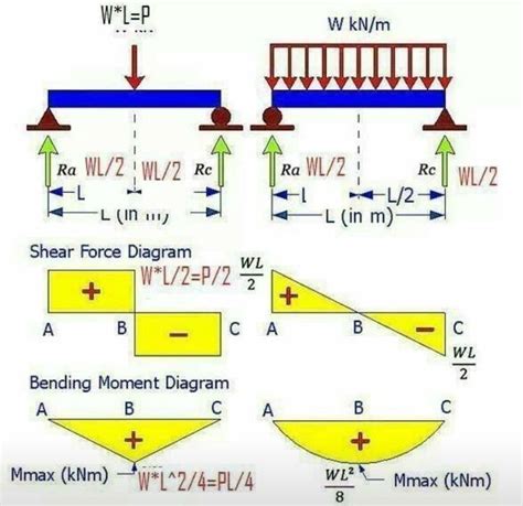 Exemplo de carga pontual e carga distribuída. Diagramas de esforços e ...