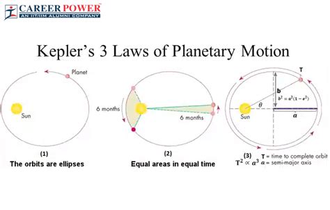 Kepler's Laws of Planetary Motion: First, Second and Third Law