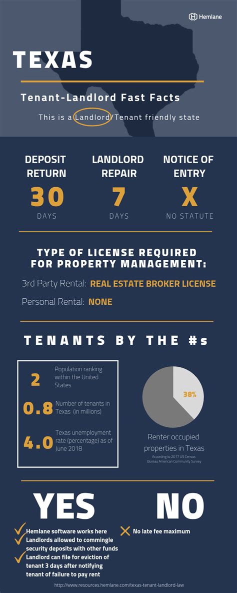 Texas Tenant-Landlord Rental Laws & Rights for 2024