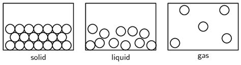 3.2 The kinetic molecular theory | States of matter and the kinetic ...