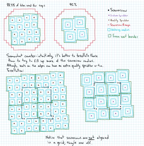 Iridium sprinkler - best layouts? : r/StardewValley