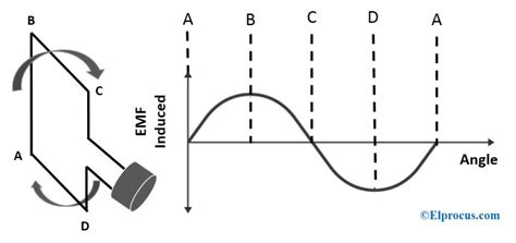 AC Generator : Working Principle, Construction & Its Applications (2023)