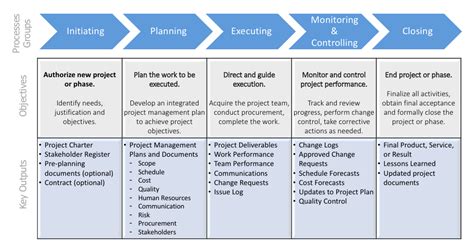 ProjectManagement.com - Defining a Standard Methodology and Project ...