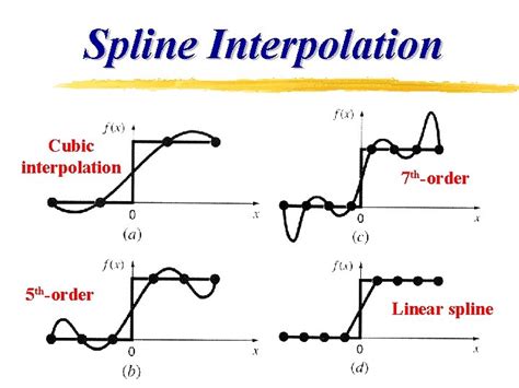 Chapter 16 Curve Fitting Splines Spline Interpolation z