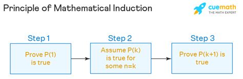 Mathematical Induction - Principle of Mathematical Induction, Statement ...