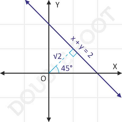 Equation of a Line: Normal Form - DoubleRoot