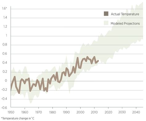 Why We Need Climate Models | Audubon