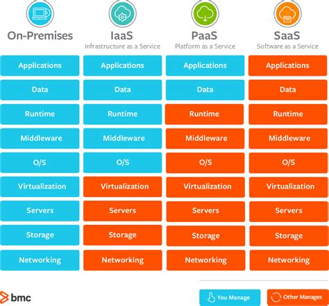 Types of Cloud Computing | IaaS, PaaS, SaaS, XaaS