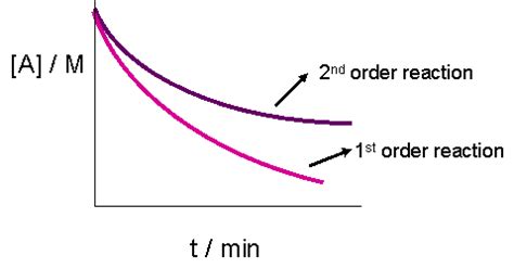 2.8: Second-Order Reactions - Chemistry LibreTexts