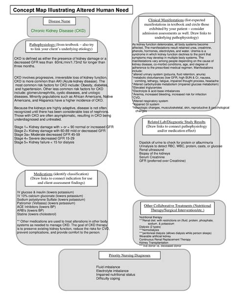 Chronic Kidney Disease - CKD Concept Map - Disease Name Pathophysiology ...