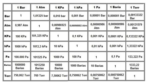 Pressure Conversion Table Chart