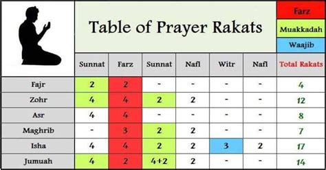 🛐 Daily Salah chart with number of Rakats | Quran quotes inspirational ...