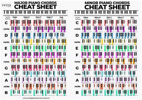 C Major Chord Scale, Chords in The Scale of C Major