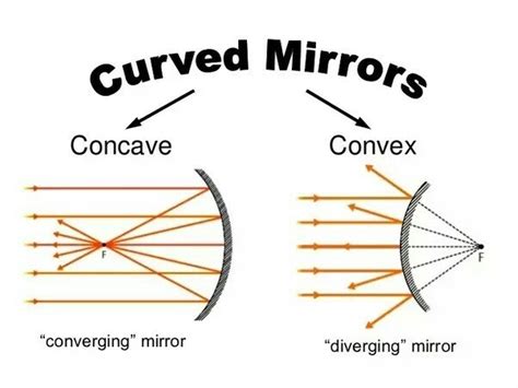 paragraph on how a convex lens is similar to concave mirror - Science ...