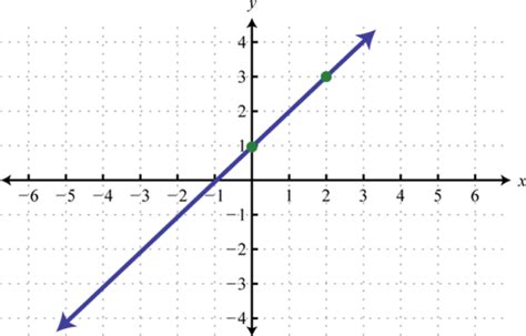 Skizze Bild: Sketch The Graph Of Each Linear Function