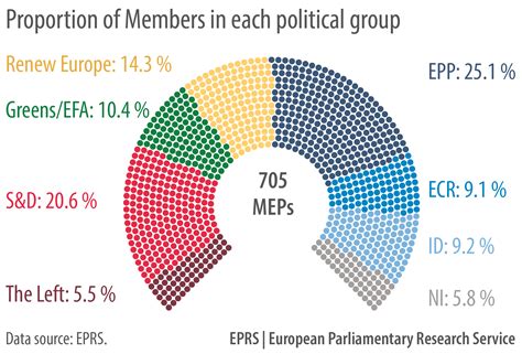 Proportion of Members in each political groups | Epthinktank | European ...