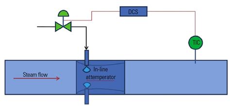 The Evolution of Steam Attemperation