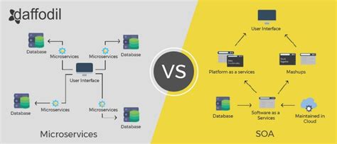 Microservices vs Service-Oriented Architecture (SOA): Fundamental ...