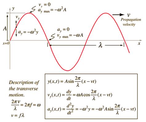 Wave Equation, Wave Packet Solution | Wave equation, Physics and ...