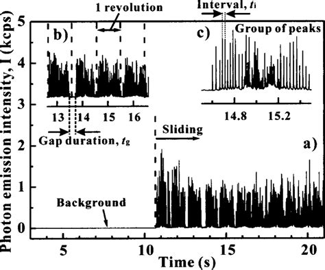 a Example of a record of the photon emission. During approximately 11 s ...