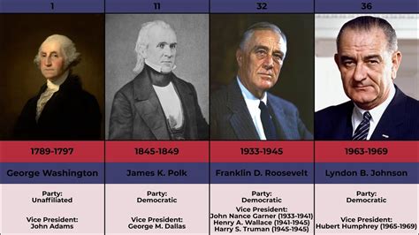 Timeline Of Presidents