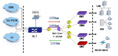 EPON, GPON, 10G EPON, GPON OLT: How do They Work | FiberMall