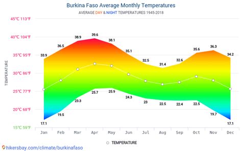 Data tables and charts monthly and yearly climate conditions in Burkina ...