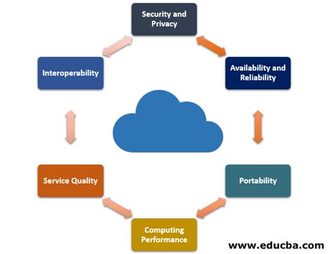 Cloud Computing Security Challenges | Types of Cloud Computing