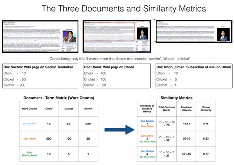 Cosine Similarity - Understanding the math and how it works? (with python)