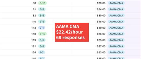 Medical Assistant Salary | Ultimate Medical Assistant Wage Report