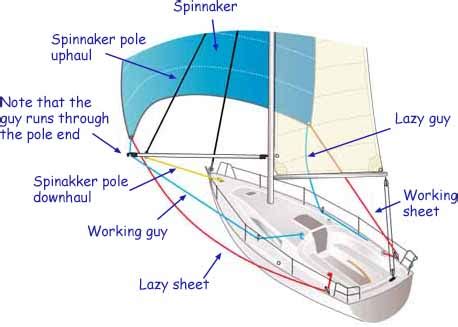 Sailboat Running Rigging - Sheets, Halyards & Control Lines